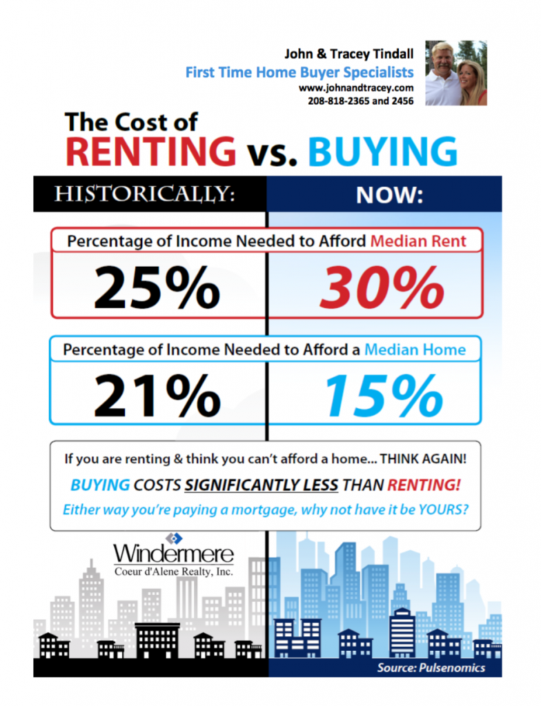 Rent or Buy? First Time Buyer or Want to Be? 